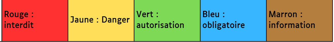 Rouge = interdit ; jaune = danger ; vert = autorisation ; marron = information